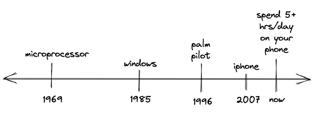 timeline of computer to smartphone