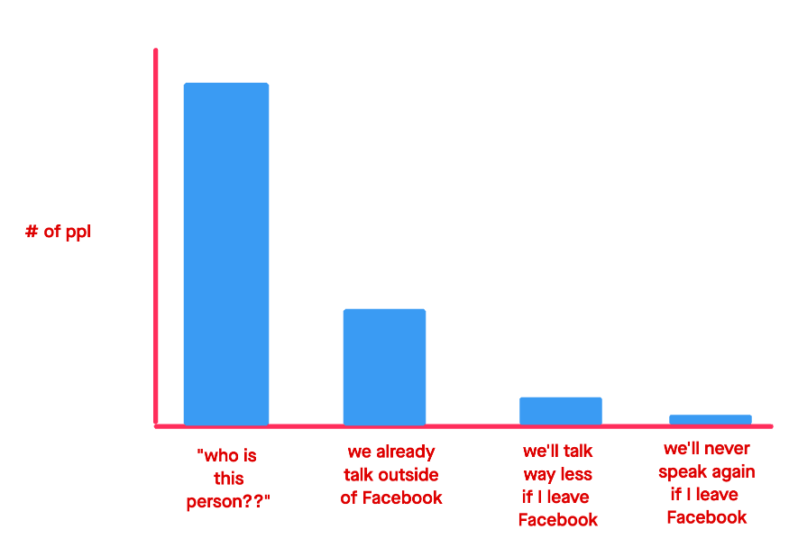 bar chart of types of facebook friends