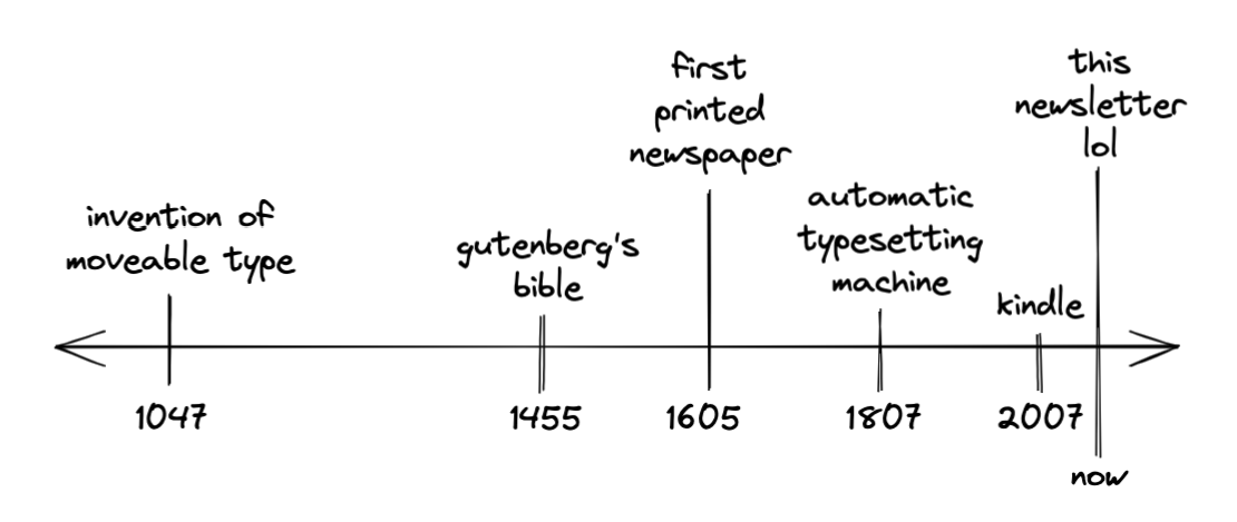 timeline of printing tech