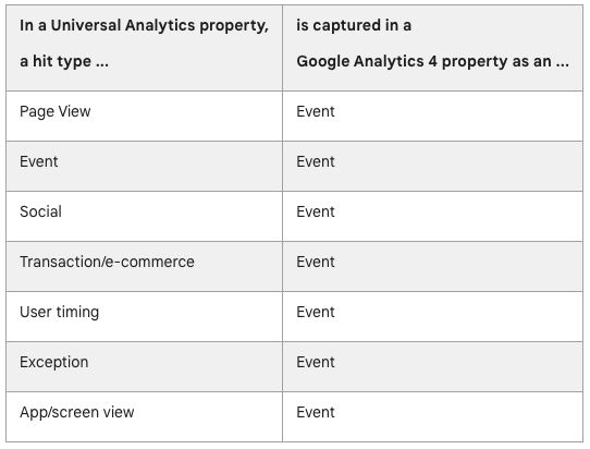 table of UA vs GA4 data types